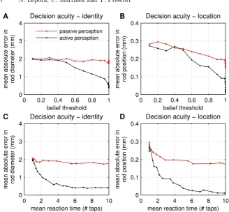 Fig. 7. Decision acuity for active and passive perception. (A,B) Dependence of themean absolute errors of rod diameter and position plotted against the ‘what’ beliefthreshold