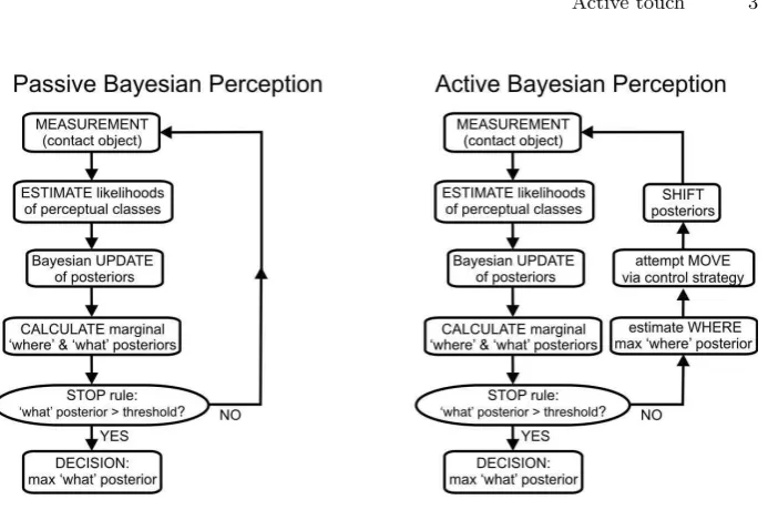 Fig. 2. Active and passive Bayesian perception applied to simultaneous object local-ization and identiﬁcation