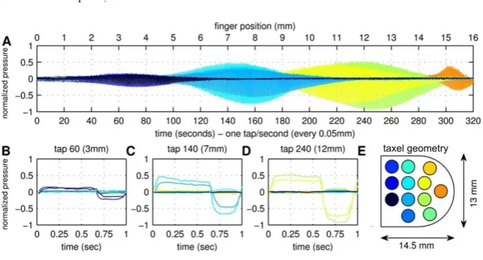 Fig. 3. Fingertip pressure data recorded as the ﬁnger taps against a test rod (diameter4 mm) at a constant rate of 1 tap/sec