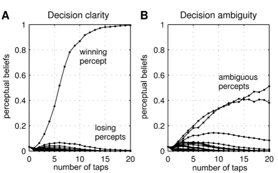 Fig. 4. Examples of the accumulating/depreciating beliefs for the (80) distinct ‘where’and ‘what’ percept classes as data from more taps is included