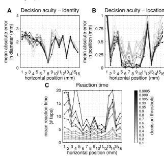 Fig. 5. Active perception results depends on the decision threshold and ﬁxation point.The mean accuracy of identifying the cylinder (A) and the mean reaction time (B)vary with threshold (gray-shade of plot) and ﬁxation point (x-axis)