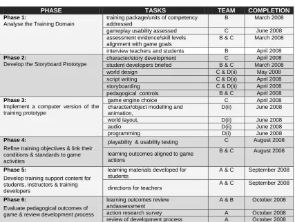 Table 1: Project Phases 