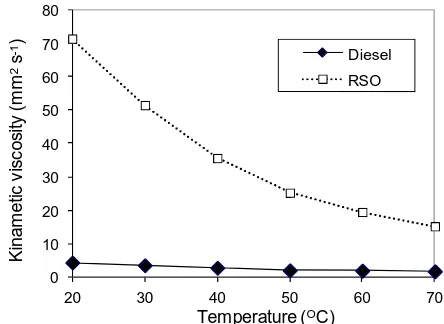 Figure 2. Fuels kinematic viscosity as a function of temperature