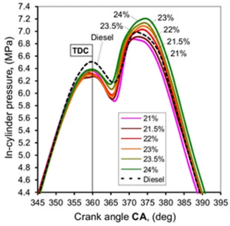 Figure 3. In-cylinder pressure variation as a function of crank angle (CA) for different