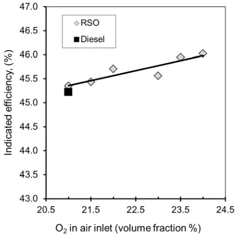 Figure 8. Indicated efficiency as a function of oxygen rate