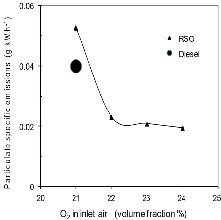 Figure 9. PM specific emissions as a function of oxygen rate