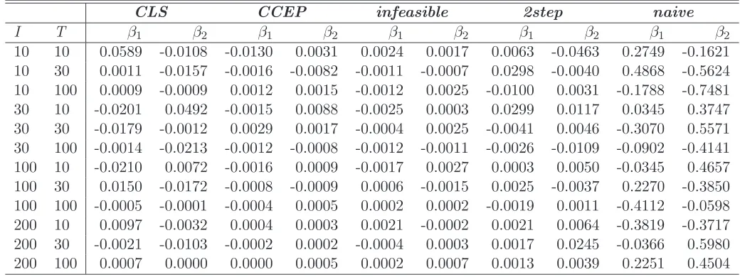 Table 1: BIAS of β estimators