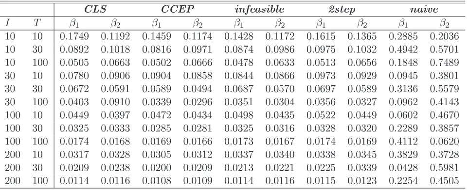 Table 2: RMSE of β estimators