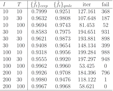Table 3: Average correlation coeﬃcients between {fˆt}Tt=1