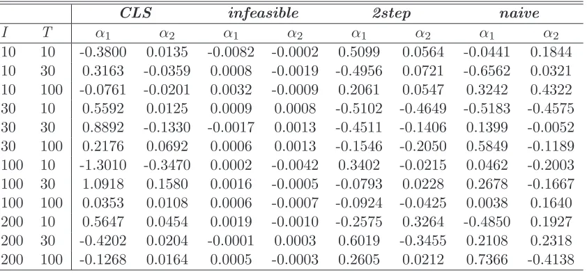 Table 4: BIAS of α estimators