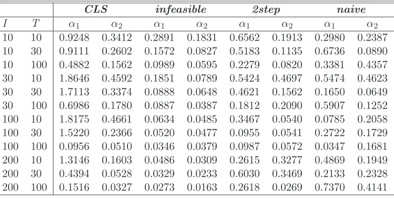 Table 5: RMSE of α estimators
