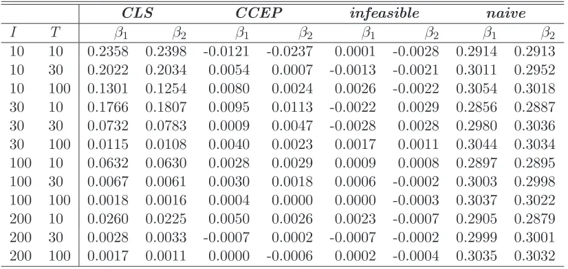 Table 6: BIAS of β estimators