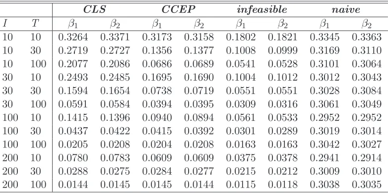 Table 7: RMSE of β estimators