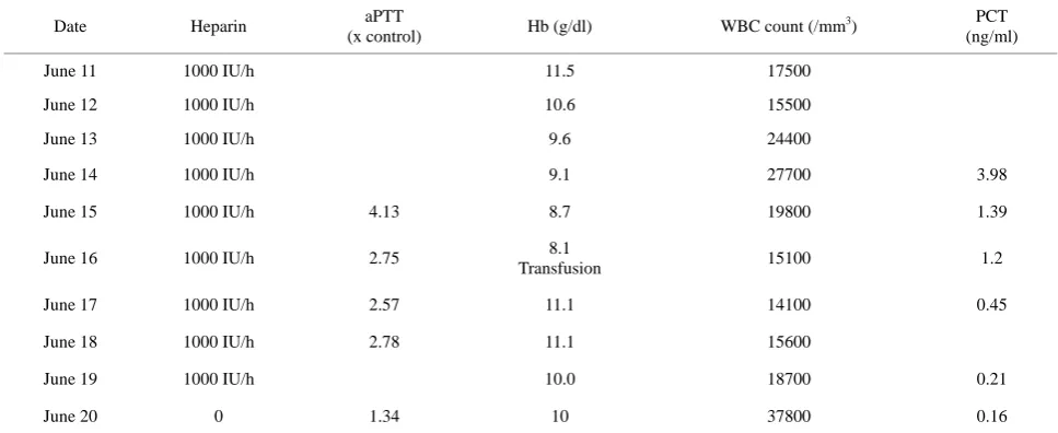 Table 1. Heparin therapy. 