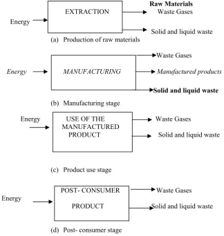 Figure 1. Engineering processes expressed through by environmental perspectives. 