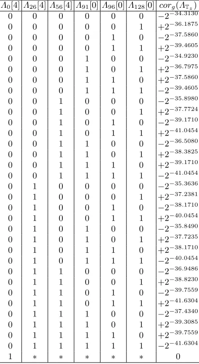 Table 3. Summary of correlations when Λi[0, 4] is ﬁxed. Let ∗ be arbitrary bit.