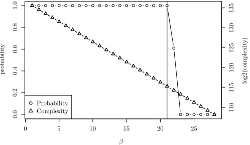 Fig. 5. Time complexity and success probability. FCA against Grain-128a.