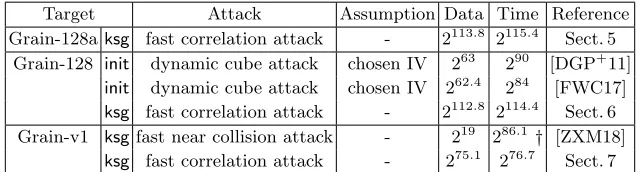 Table 1. Summary of results, where the key-stream generator and initialization are denoted as ksg and init,respectively.