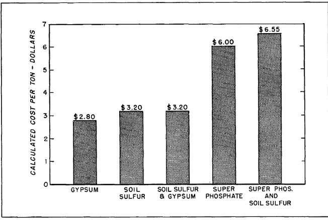 FIGURE 3. Cost per ton of increased forage production unfertilized treatments, four-year from different fertilizer each containing an equivalent of 60 pounds sulfur per acre