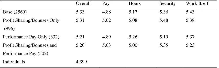 TABLE 1 Summary Statistics, Pay Scheme and Job Satisfaction, Employees Age 20-65, 
