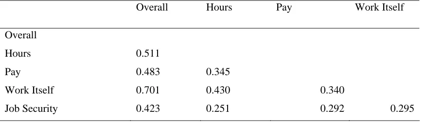 TABLE 2 Correlations Between Different Dimensions of Job Satisfaction, 1998-2004. 