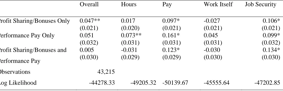 TABLE 6 Performance Related Pay and Job Satisfaction, Fixed Effects Estimates 1998-2004