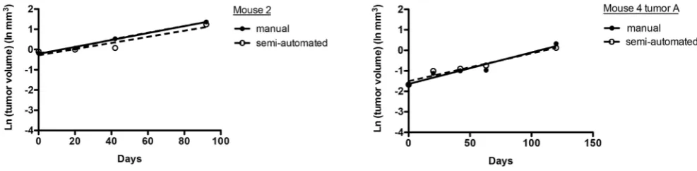 Table 1. Tumor volume doubling time and growth index of tumors detected in RNR transgenic mice by micro-CT.