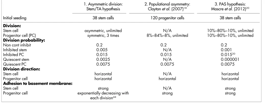 Table 1 |Initial seedingDivision: Parameters used in the model for the three division hypothesesStem cell