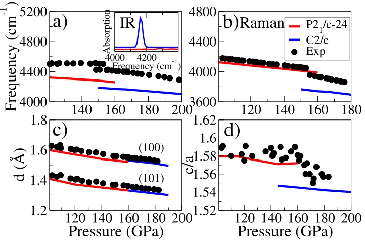 FIG. 6. Comparison of calculated and experimental properties of phases II and III, assuming the P21/c-24