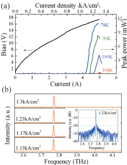 FIG. 2. Measured results of a CCG DFB laser. (a) Pulsed (200 ns pulsesrepeated at 10 kHz) LIV characteristics of the laser