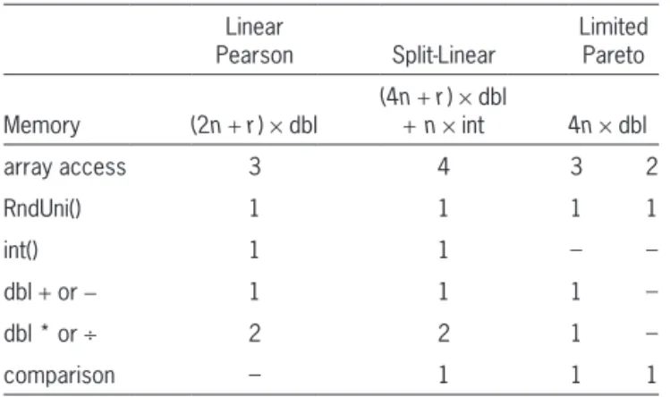 Table 2 summarizes the average run time and the standard deviation for 100 iterations, for each datafirst column applies, and with probability p, the second