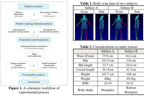 Table 1. Body scan data of two subjects Subject A Subject B 