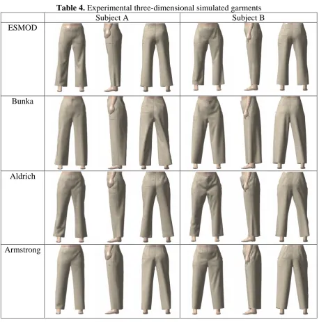 Table 4.  Experimental three-dimensional simulated garments Subject A Subject B 