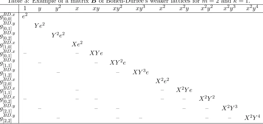 Table 3: Example of a matrix B of Boneh-Durfee’s weaker lattices for m = 2 and κ = 1.