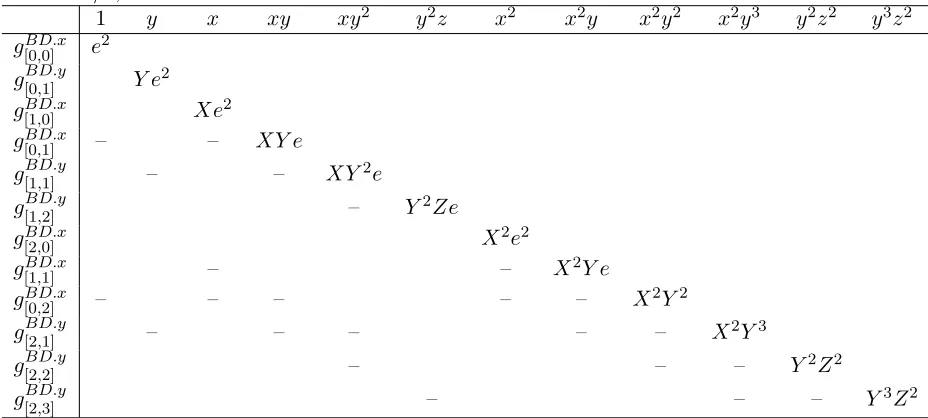 Table 5:Herrmann-May’s matrix B with additional unraveling by the function lLSBsk,τ(j) for m = 2and κ = 1/2, τ = 1