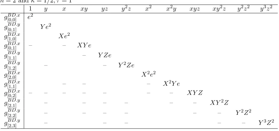 Table 6:Herrmann-May’s matrix B with additional unraveling by the function lMSBsk,τ(u + j) form = 2 and κ = 1/2, τ = 1