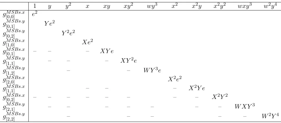 Table 7: Matrix Bκ for Ernst et al.’s partial key exposure attack with the MSBs for m = 2 and = 1.