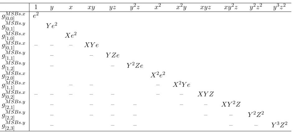 Table 8: Our matrix B of a partial key exposure attack with the MSBs for m = 2 and κ = 1/2, τ = 1.