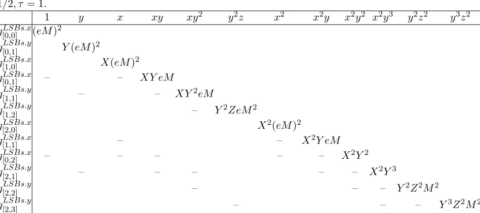 Table 9: Aono’s matrix B of a partial key exposure attack with the LSBs for m = 2 and κ =