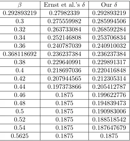Table 1: Comparison of the recoverable bounds for partial key exposure attacks with the MSBs
