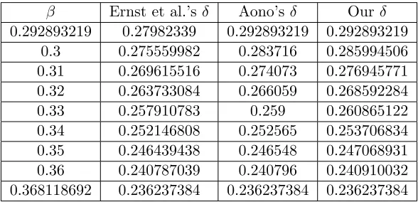 Table 2: Comparison of the recoverable bounds for partial key exposure attacks with the LSBs
