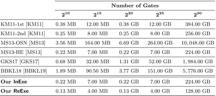 Table 1. Comparison of the existing 2PFE schemes in terms of overall communication (in bits) and online computa-tion costs (in terms of symmetric-key operations), oﬄine computation costs (in terms of symmetric-key operations),and the number of rounds.