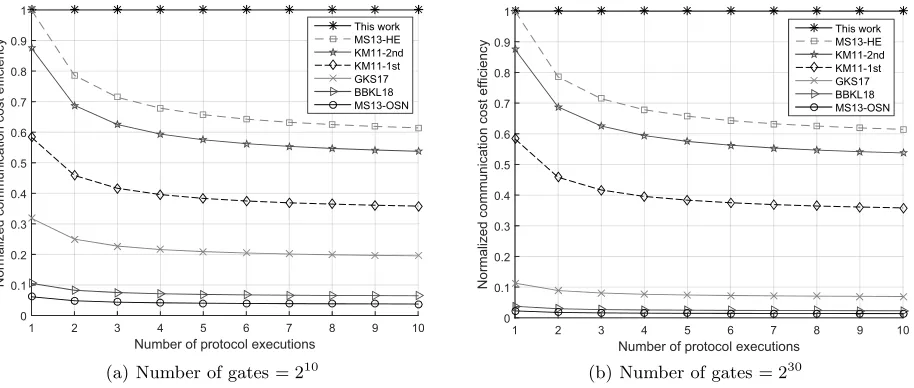 Fig. 4. Comparision of cummulative communication cost via normalized bandwidth eﬃciency vs