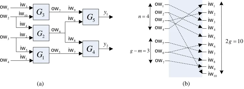 Fig. 1. (a) A circuit representation Cf of a function f. (b) The mapping πf of f.