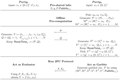 Fig. 2. Sketch of our InExe 2PFE Protocol. ReuseTempf and T are stored (if needed) for the later PFE runs by(ReExe) protocol