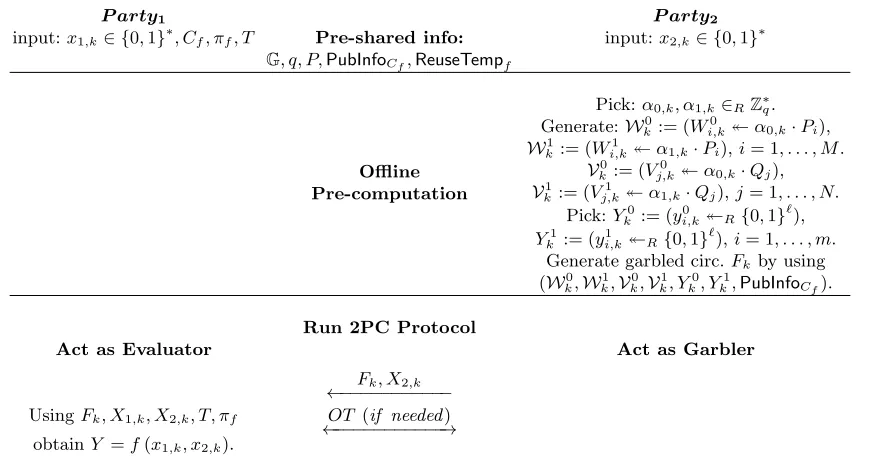 Fig. 3. Sketch of ourdepending on the input string length of ReExe protocol for the k-th execution (k > 1)