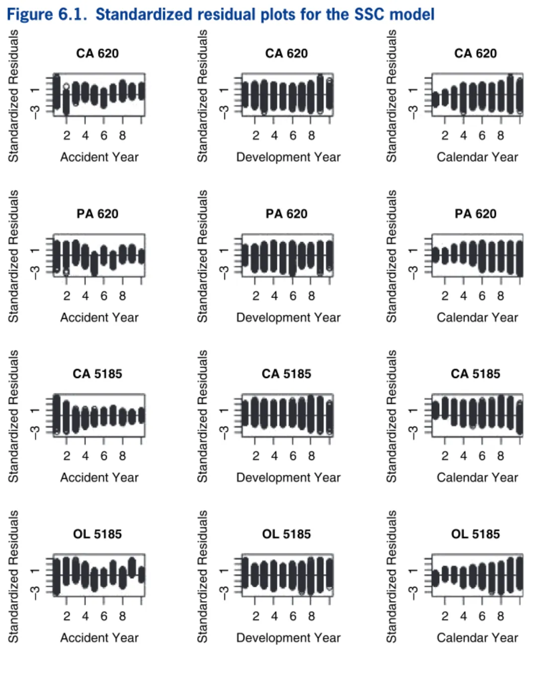 Figure 6.1. Standardized residual plots for the SSC model
