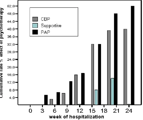 Figure 4. Cumulative rate of effect of psychotherapy species (psychodynamic analytical  psychotherapy and pharmaceutical confrontation, cognitive behavioral psychotherapy 