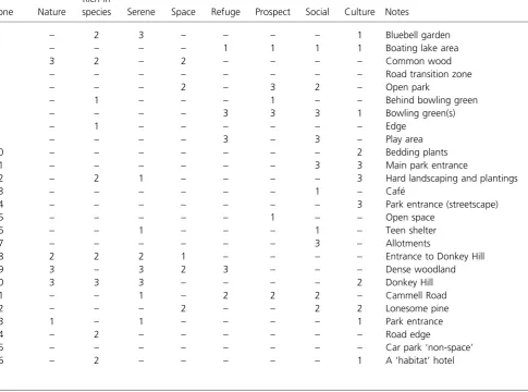 Table 2. Recreational experience data table for Firth Park