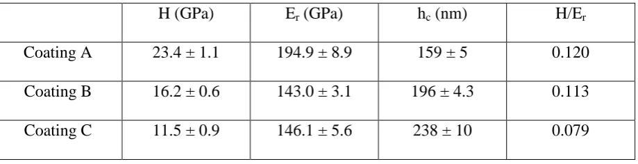 Table 2. Nanoindentation testing to 20 mN 